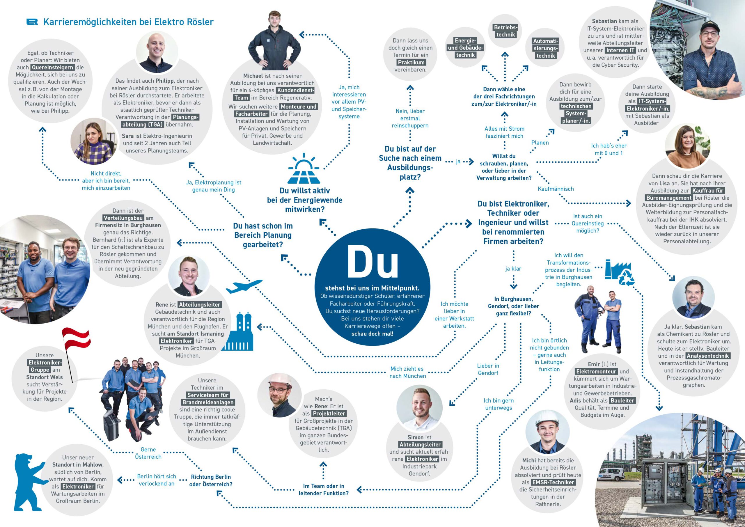 Rösler Karriere-Flyer Rösler Karriere-Flyer